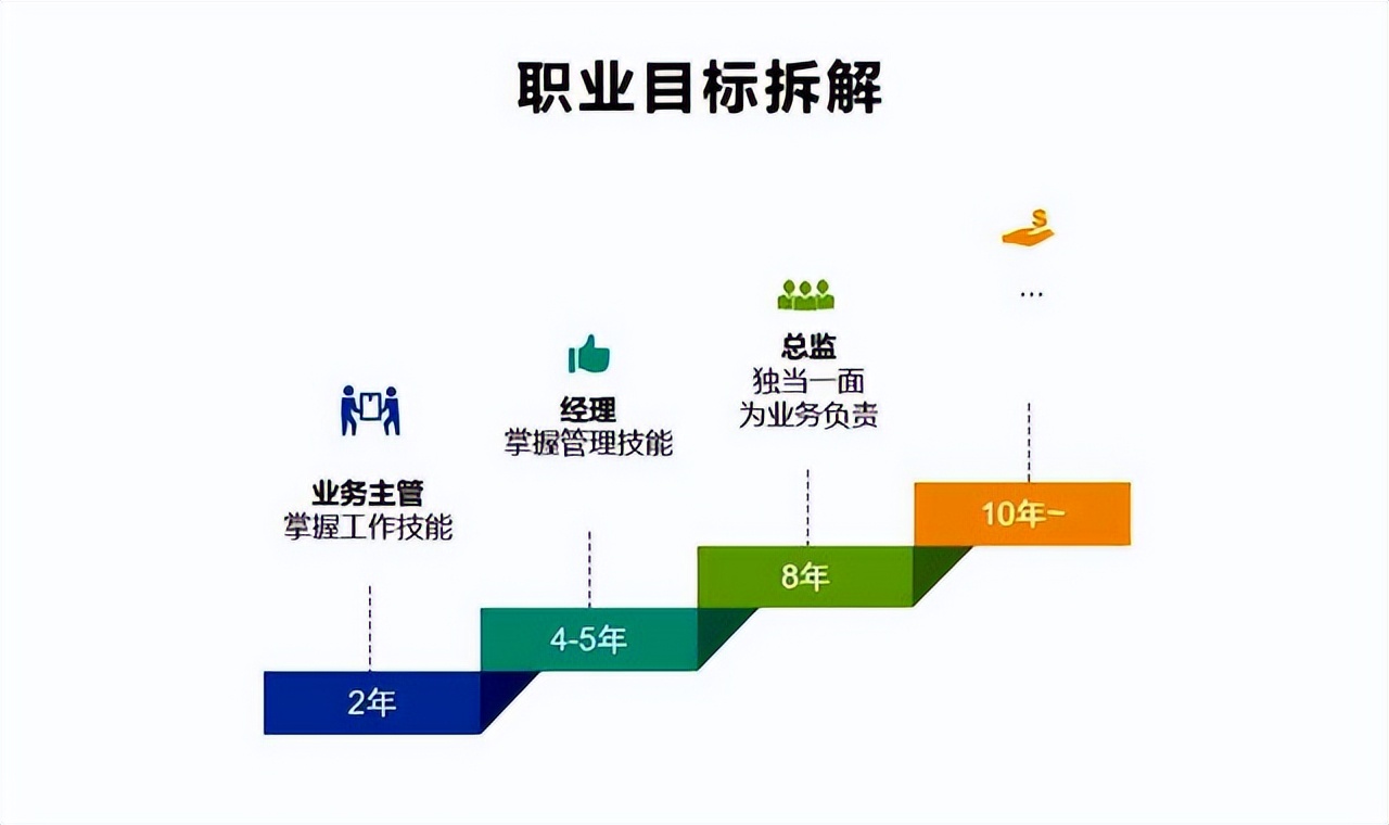 目标管理smart原则制定职业规划,职业规划长期目标策略措施怎么写