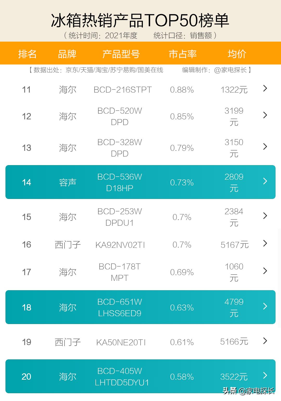2022年国产冰箱十大排名榜,一级能效双循环冰箱十大排名