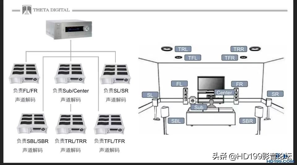 主流16声道以上欧美AV前级分析汇总