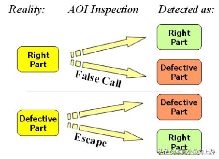aoi检测误报率在多少属于正常,aoi测试时坐标经常偏移