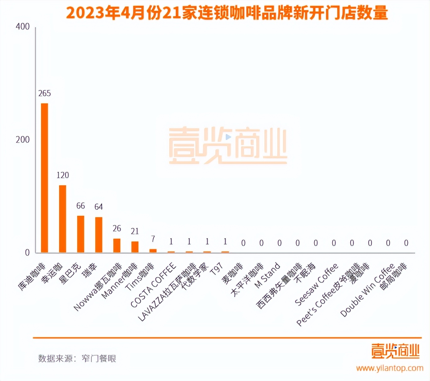 四年开店超1800家,开店4万元创业项目