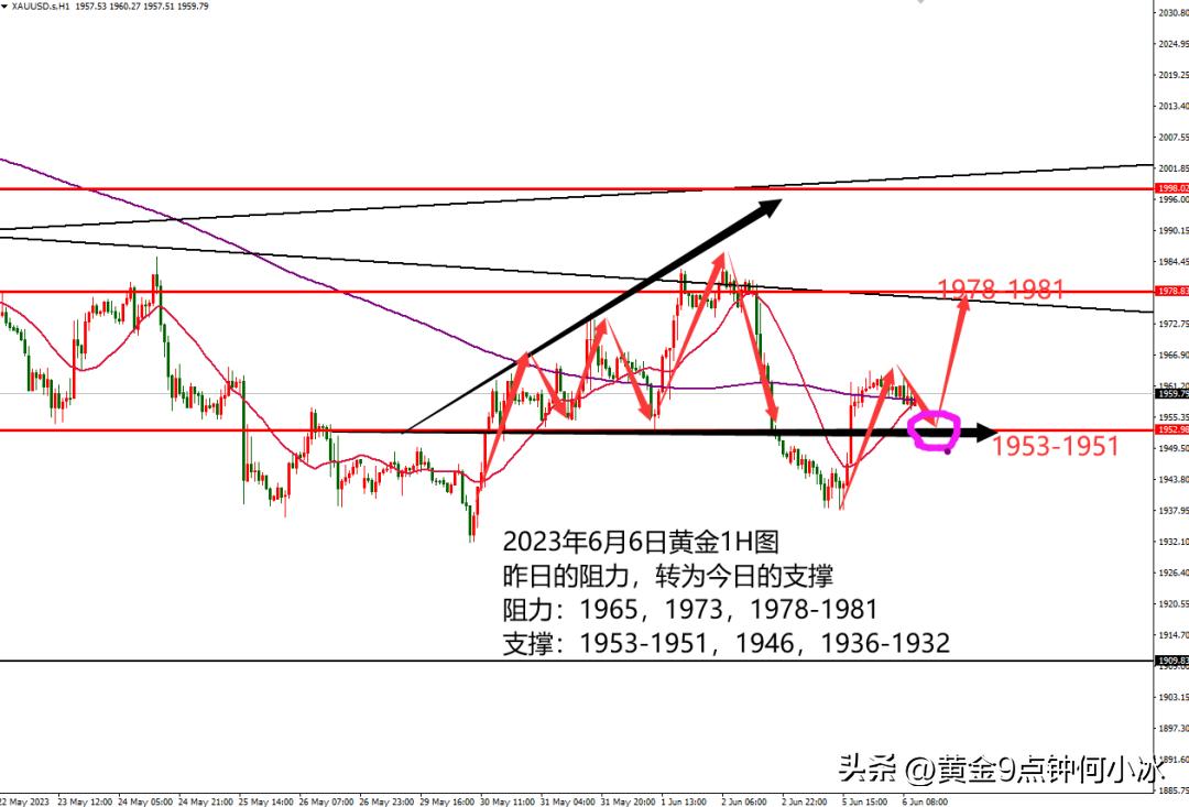 何小冰谈黄金走势,何小冰谈黄金线
