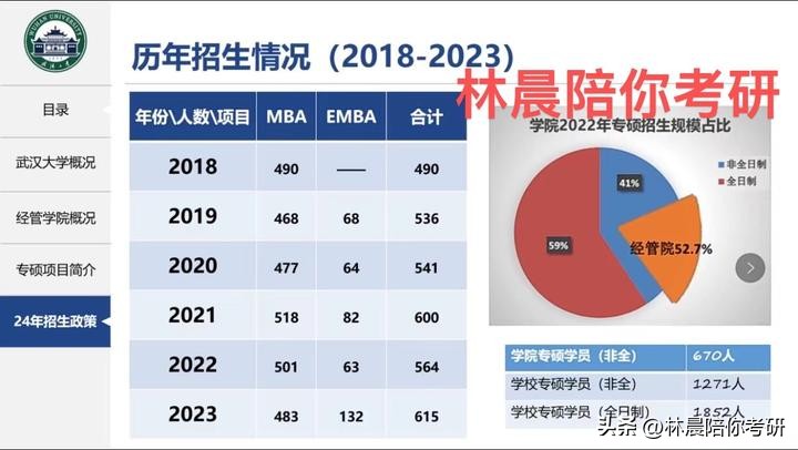 武汉大学MBA最新招生发布会透露出的5大招生变化林晨陪你考研
