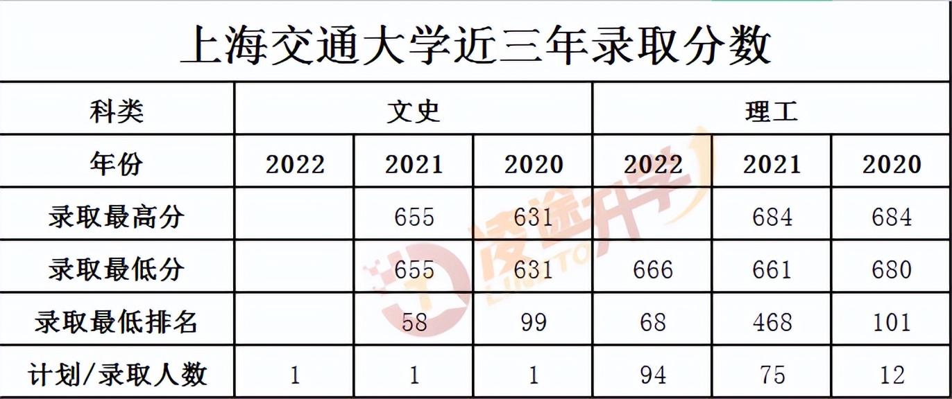 院校解读之上海交通大学
