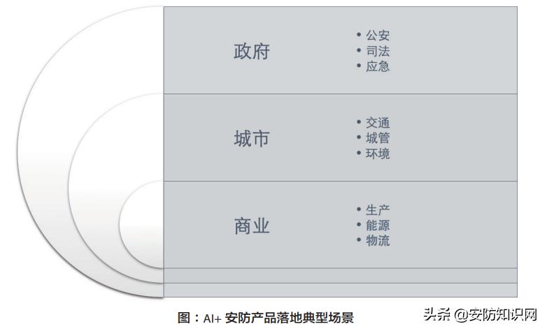 市场调研|智能安防的发展现状及落地分析