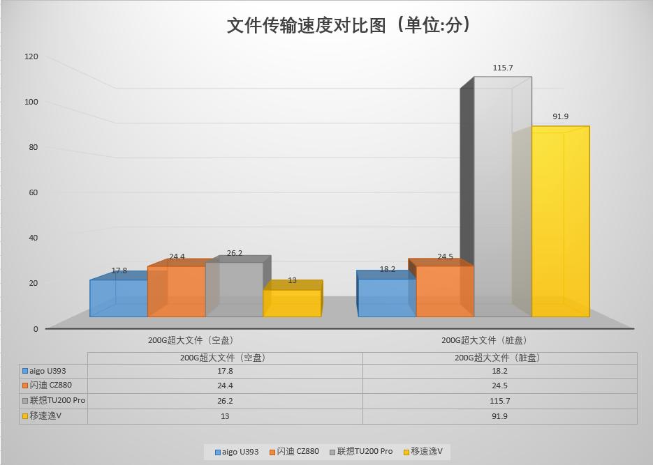 3.0高速大容量u盘测评,大内存u盘评测方法有哪些