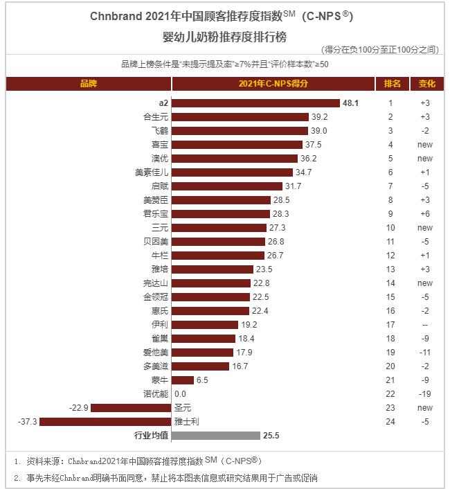 奶粉排行榜10强奶粉测评2020,国产奶粉2020一段奶粉排行榜10强