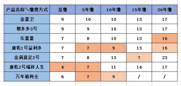 增额终身寿的收益到底有多高,增额终身寿都是3.5为啥收益不一样