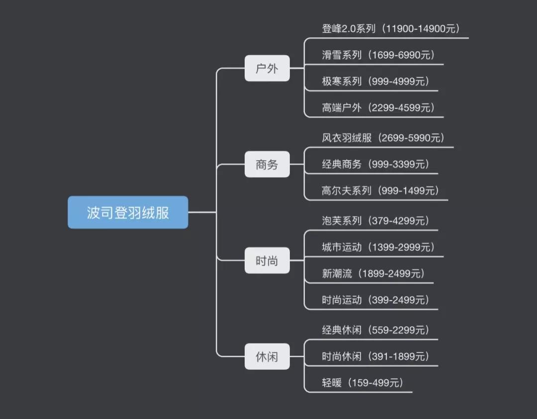 波司登羽绒服毛利,波司登羽绒服与加拿大鹅