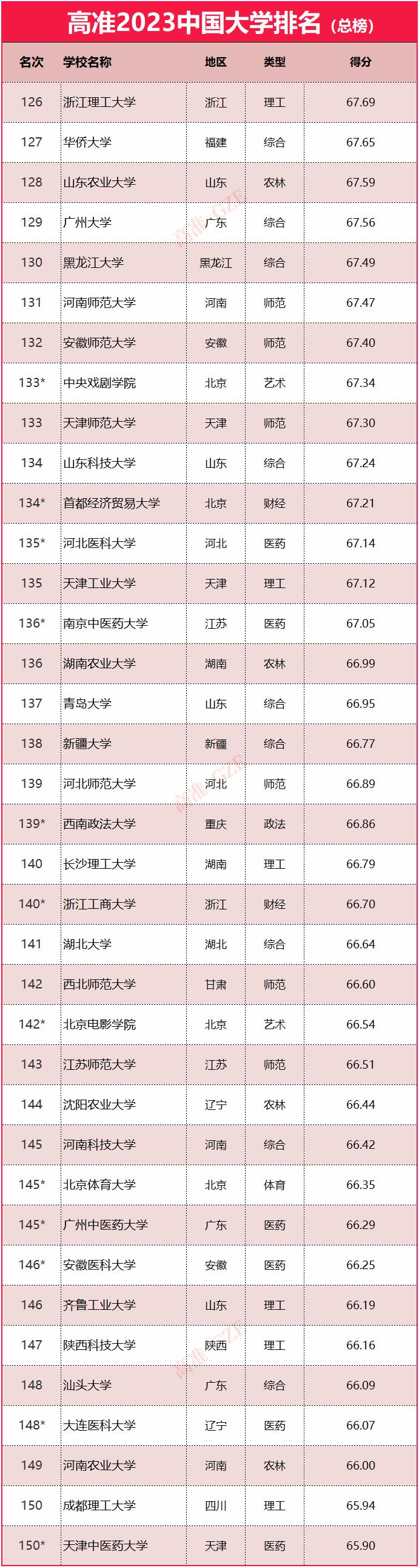 2023年985大学排名,2023年qs大学排名最新
