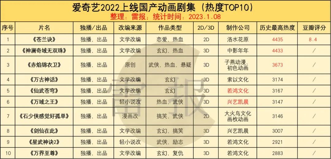 国产动画2022：154部作品，“爱优腾B”出品各占多少？|雷报