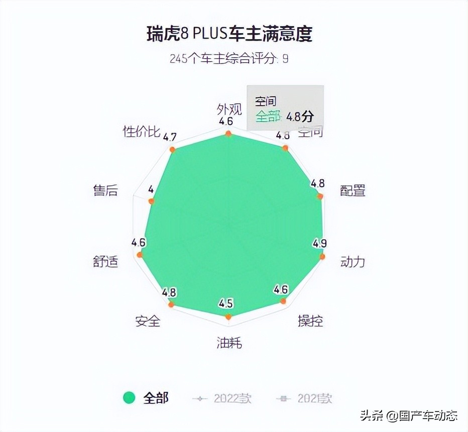瑞虎7plus手动油耗真实油耗,奇瑞瑞虎8plus车主实测油耗