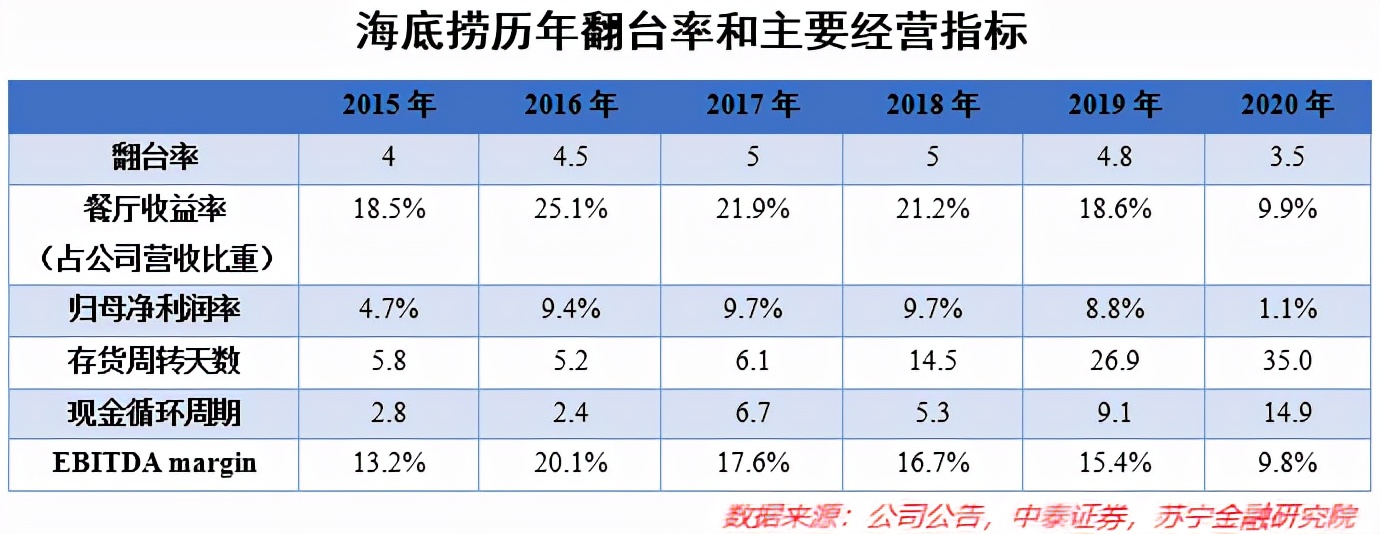 深度解码：海底捞到底还行不行？