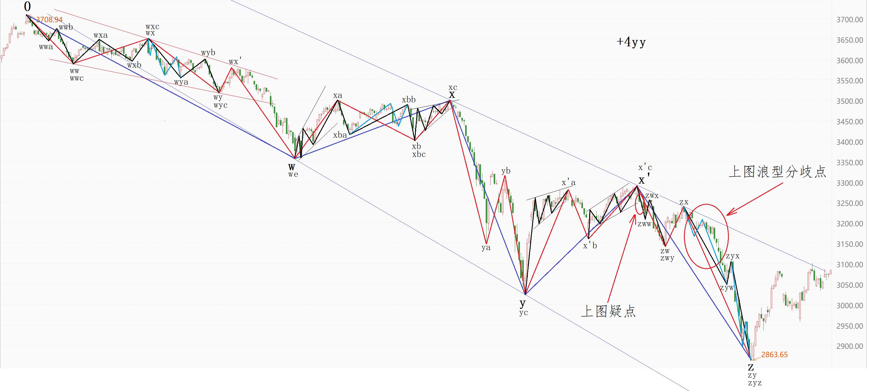 沪指的波浪分析,5月10日股市走势大盘行情分析