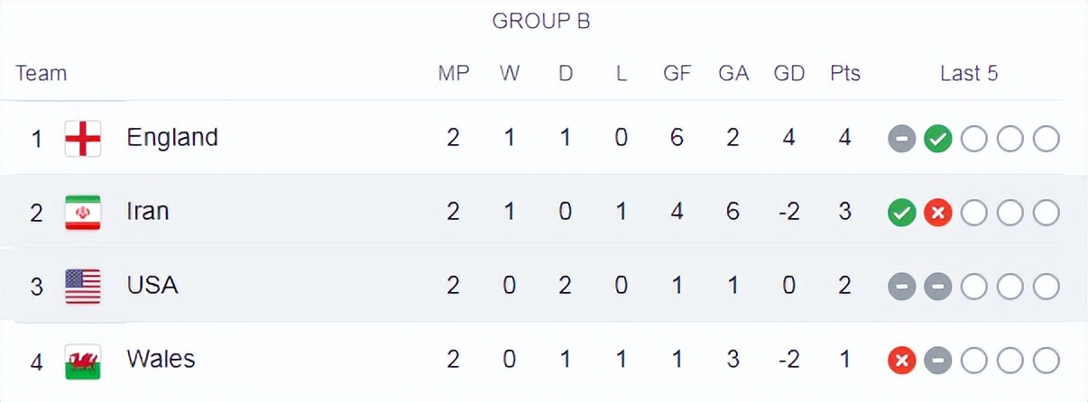 世界盃｜大戰前夕火藥味十足！美國足協篡改伊朗隊國旗