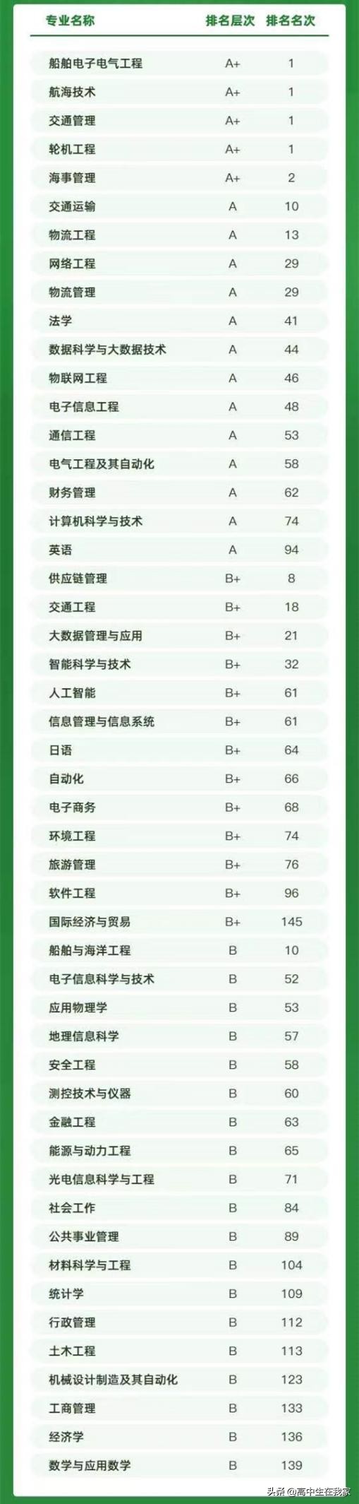 大连海事大学在211院校里的排名,大连海事大学院校4位数代号