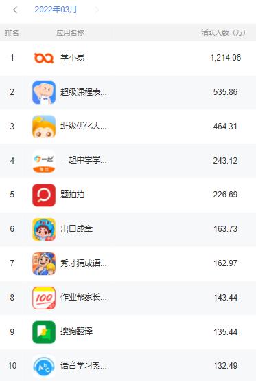 互联网观察｜2022年3月学习工具类App排名分析：学小易千万领跑
