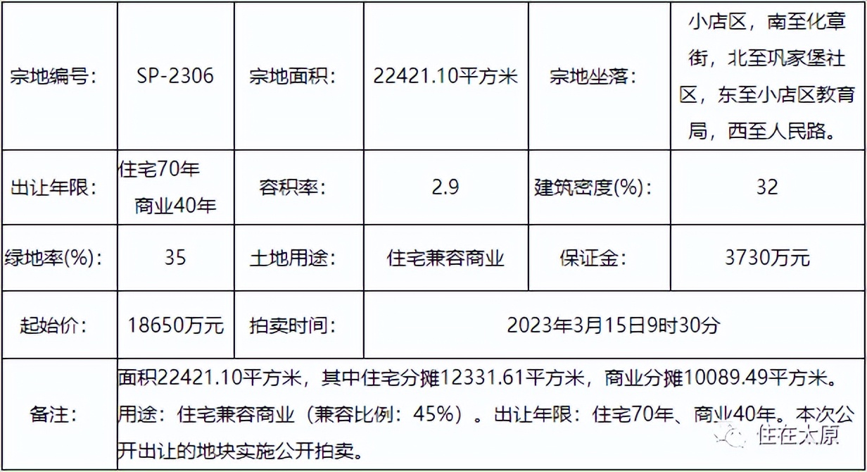 太原新拍土地,太原2022年土地拍卖计划