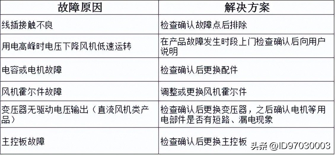 万和燃气热水器上的图标什么意思,万和燃气热水器报警代码表