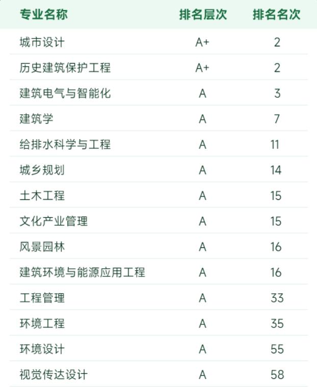 大学专业怎么选？最新权威排名出炉，西安建大9个专业居全国10强