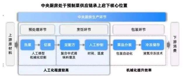 央厨产业由盛到衰,央厨行业最新消息