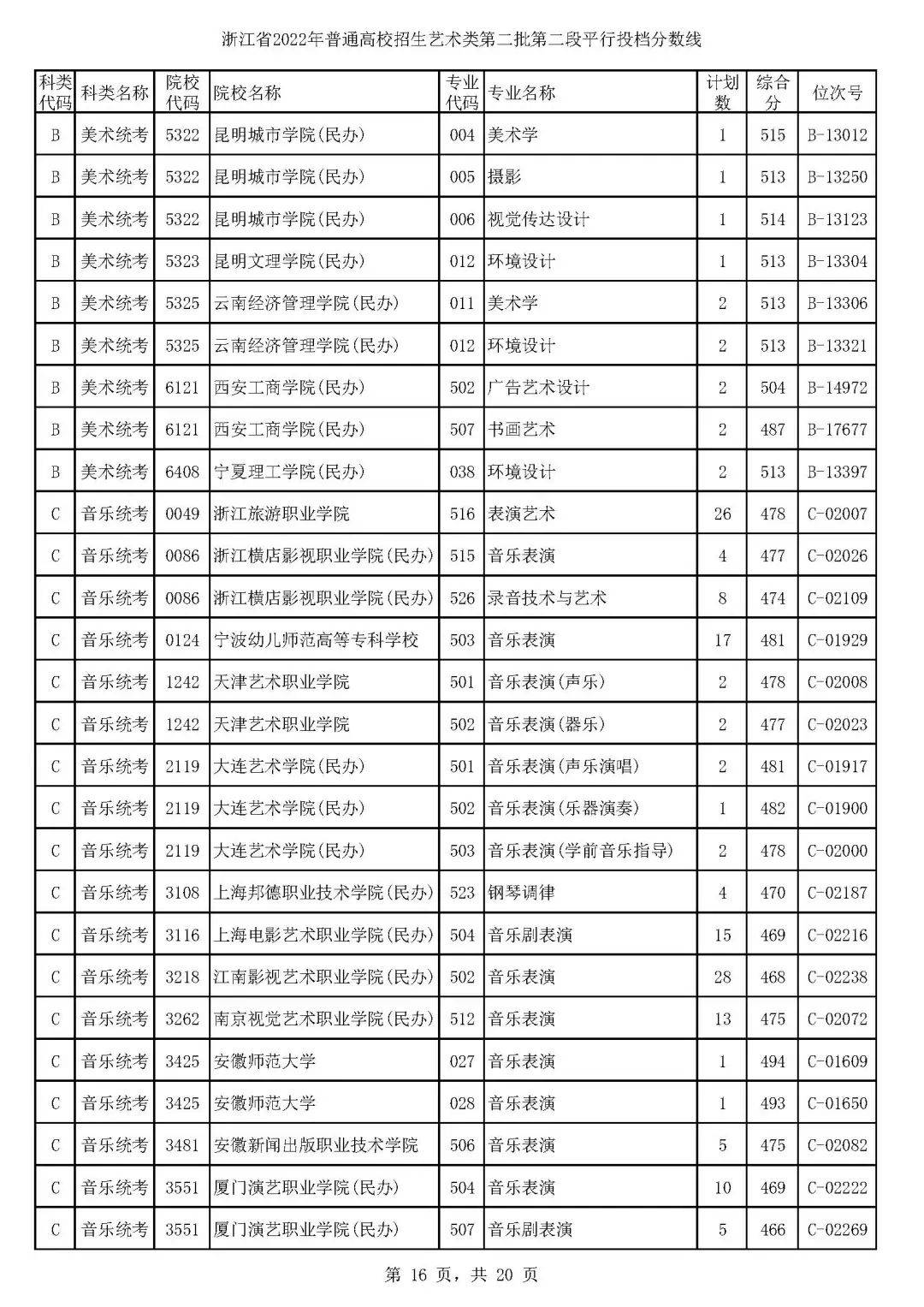 浙江高考艺术分数线平行二段,浙江省2021年美术二段二批投档线