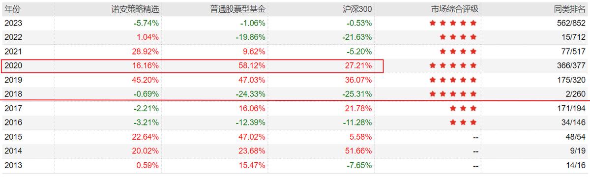 诺安策略精选股票基金的优势,诺安主题精选股票基金