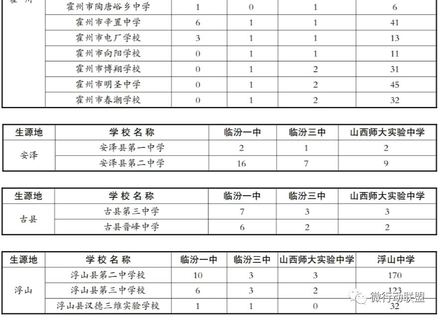 临汾2023年指标到校名额,临汾2023优质高中指标到校分配表