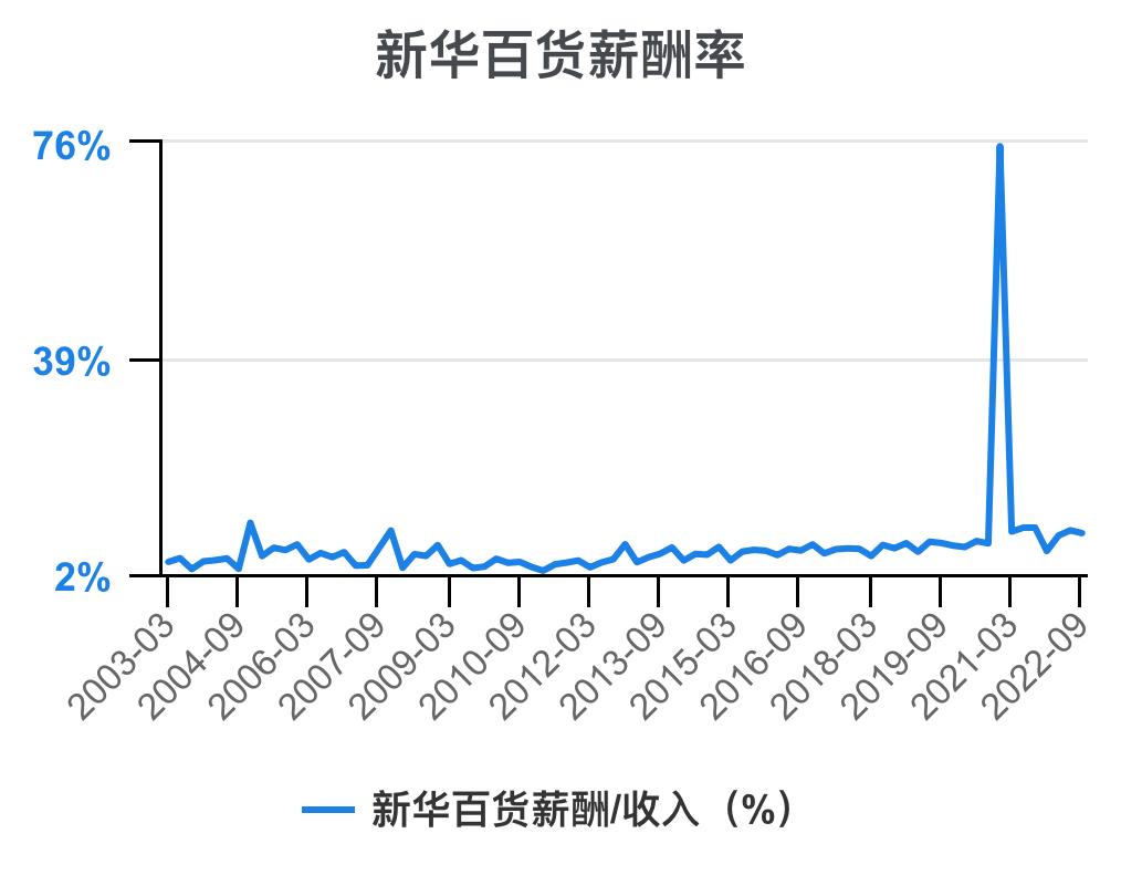 新华百货深度解析,新华百货财务报表