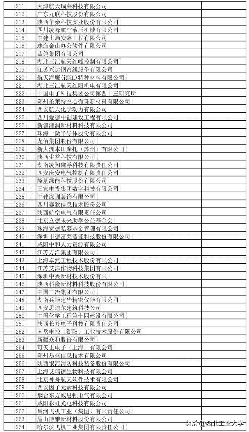 西工大就业单位一览表,千余优质岗位亮相西工大