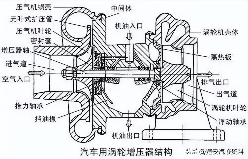 涡轮增压冷却原理,汽车涡轮增压原理动画图解