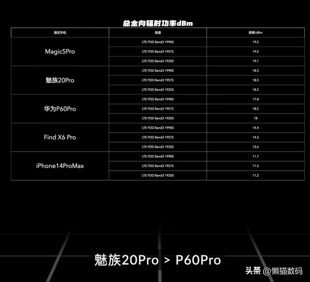 魅族20pro信号很强,魅族20Pro极限信号测试