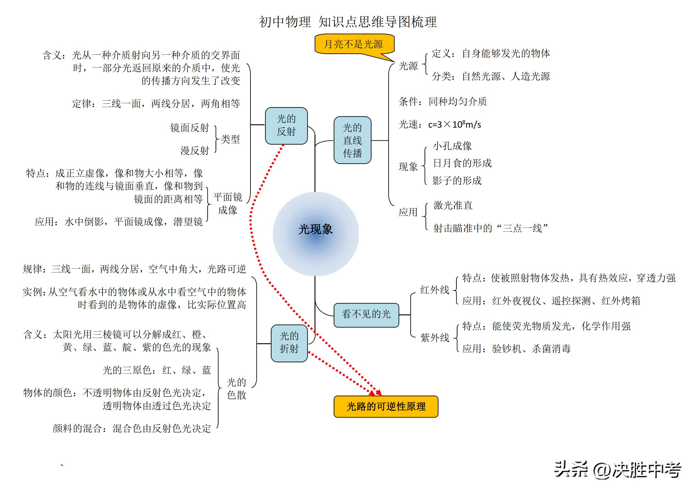初中物理核心知识思维导图梳理，不管预习，还是复习，都要死磕它