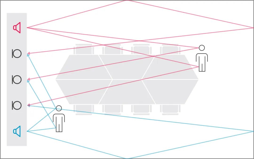 Nureva独特的实时回声消除功能，为您带来纯净的声音体验！