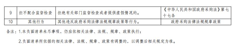 政府采购常见违法违规事项清单,政府采购负面清单42个禁止行为