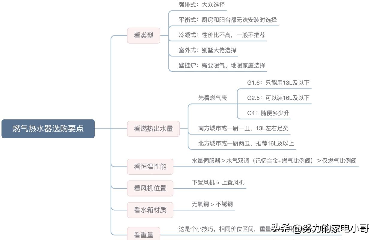 燃气热水器选购要点,燃气热水器怎么介绍容易听懂