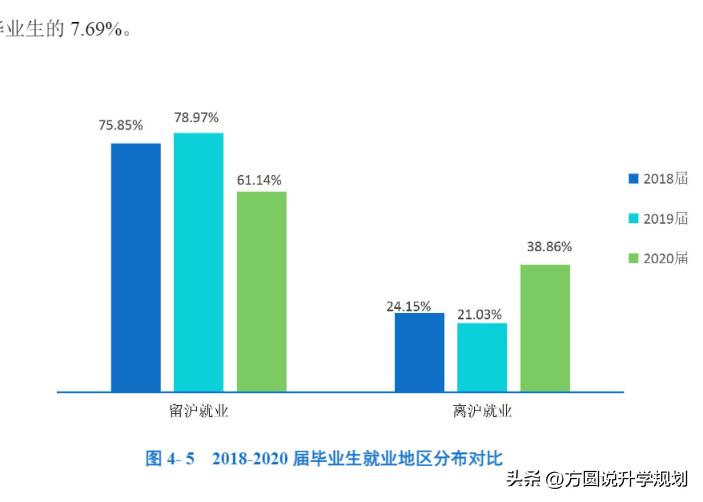 两大王牌，就业留沪机会大，但和上交关系很一般！