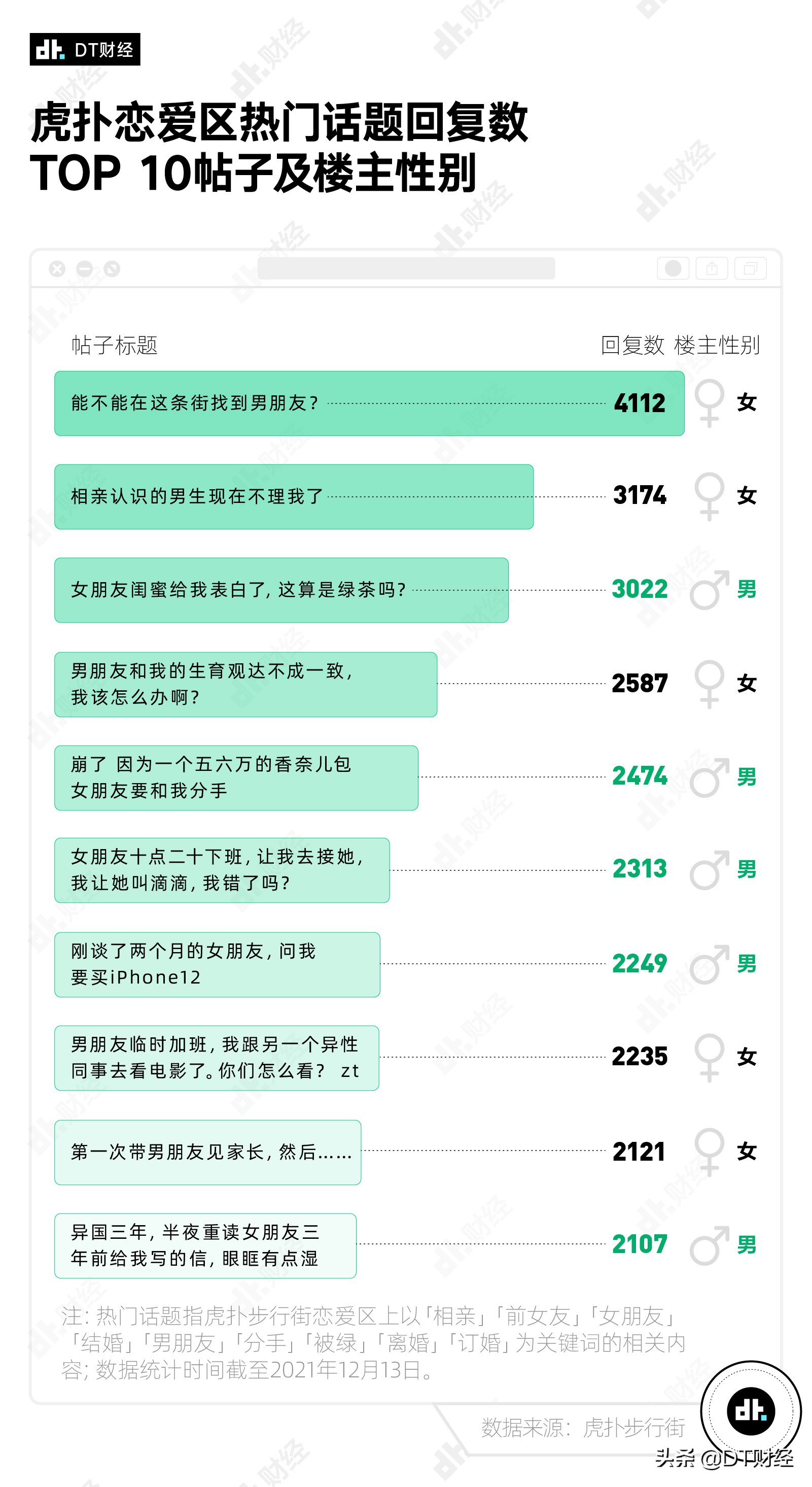 虎扑步行街恋爱图鉴,虎扑恋爱区