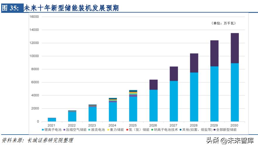 新能源储能成为能源行业发展趋势,新能源储能技术的发展趋势