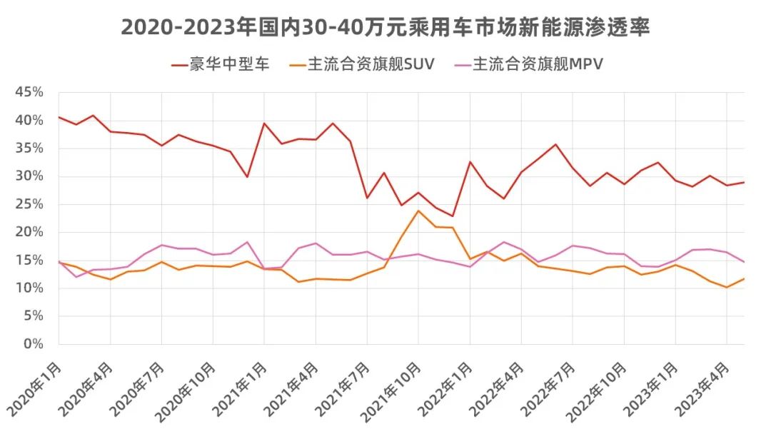 30-40万元汽车市场里，中国品牌动了谁的奶酪？