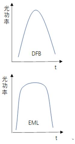 光模块激光,带你走进激光行业