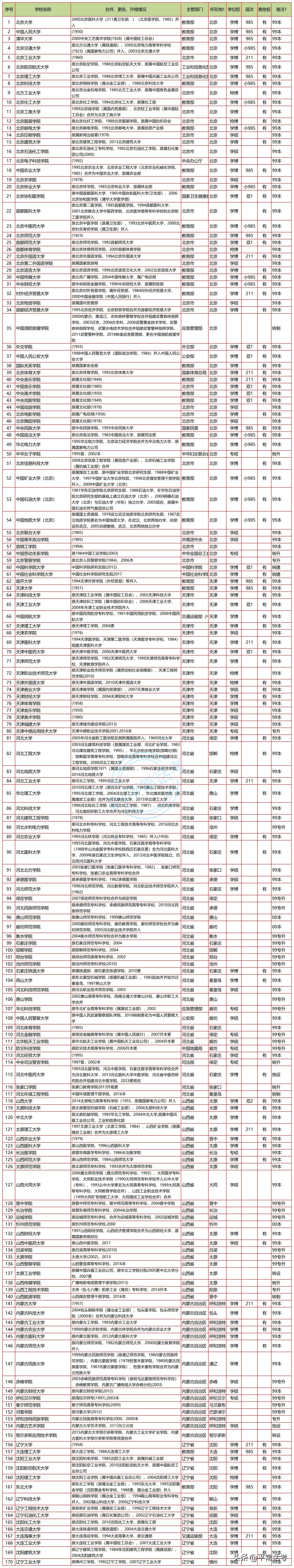 2020年全国普通高等学校公办学校,重磅教育部发布全国高等学校名单