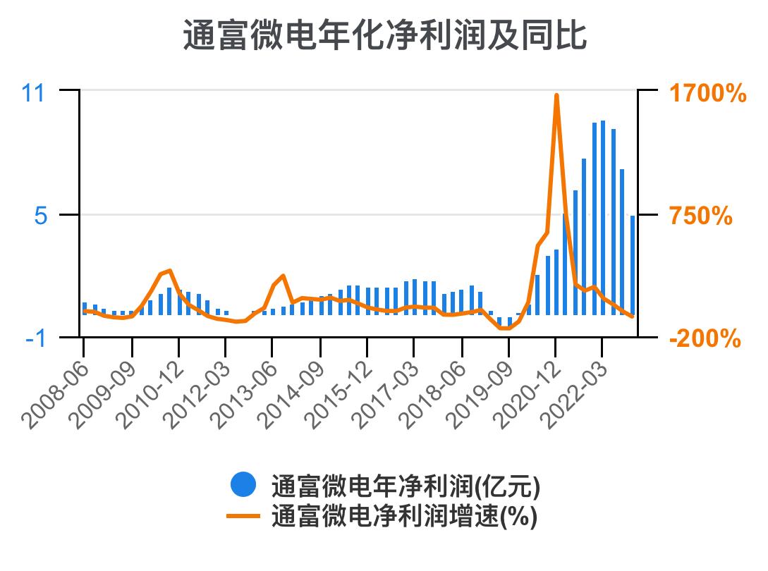 通富微电2024年中报预估,通富微电盈利能力和成长性分析