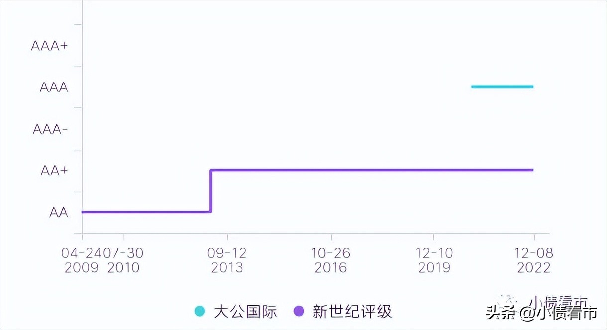 淄博城市资产运营有限公司负债率,淄博城投负债率全国排名