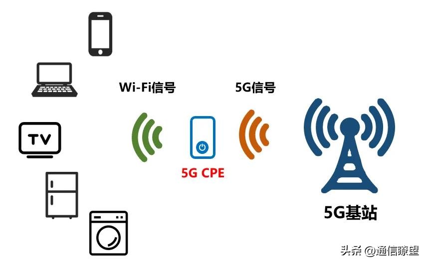家庭宽带5g和4g的区别,中国移动5g无线家庭宽带