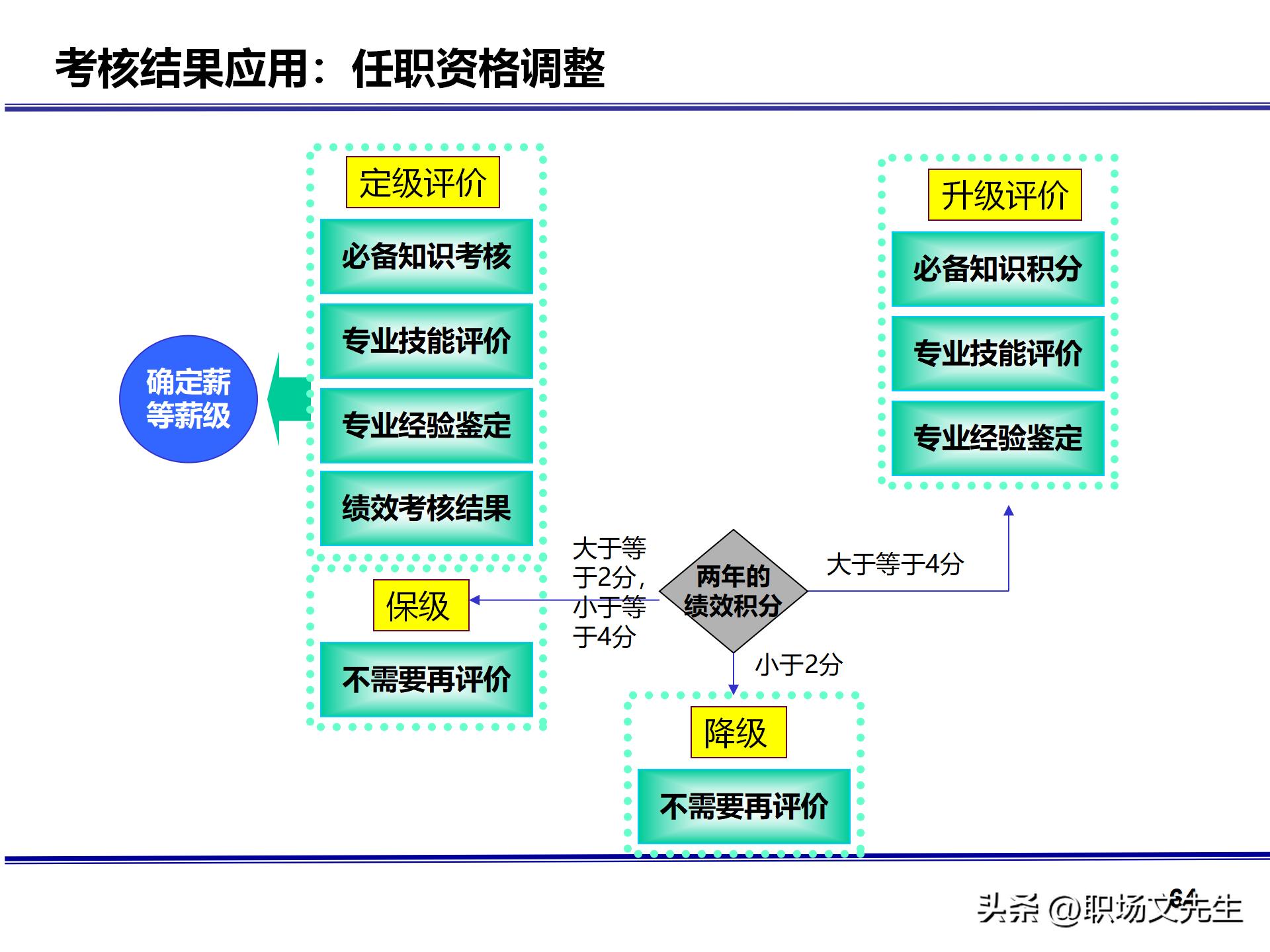 人力资源管理体系核心，71页公司绩效薪酬管理体系咨询报告