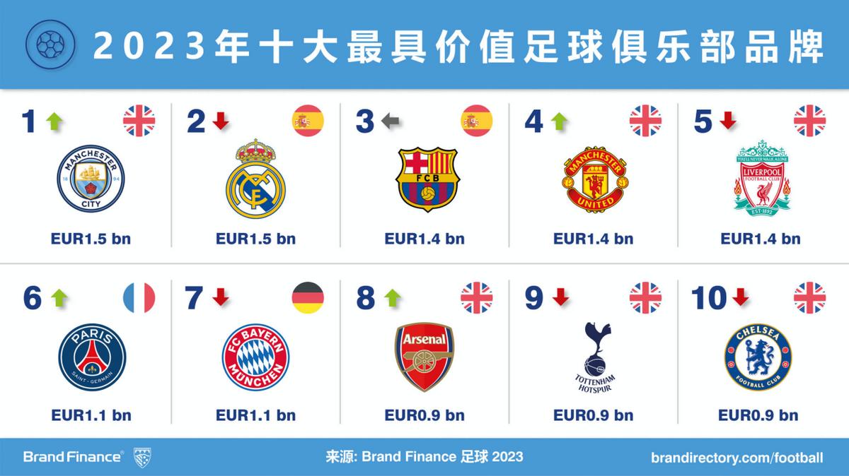 曼城老板财力7万亿美元,英超曼城最有钱的老板