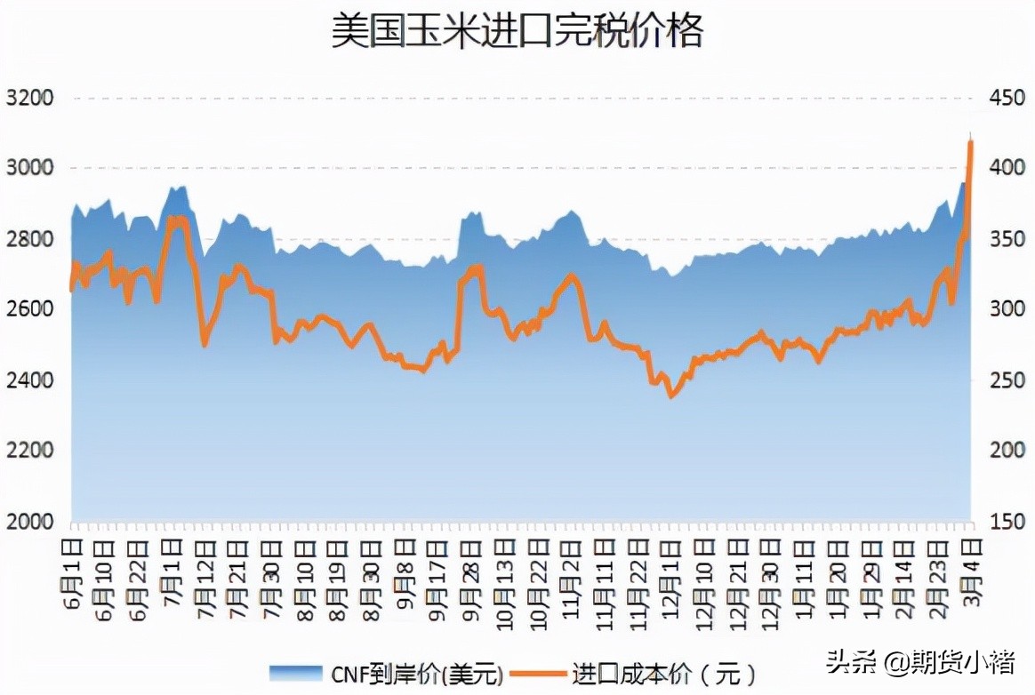 玉米期货供需最新消息,玉米价格再次掀起高潮
