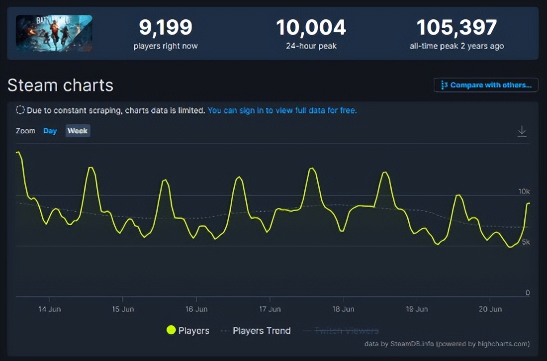 像素版《战地》在线6万，《不朽者传奇》跳票，任天堂直面会预热