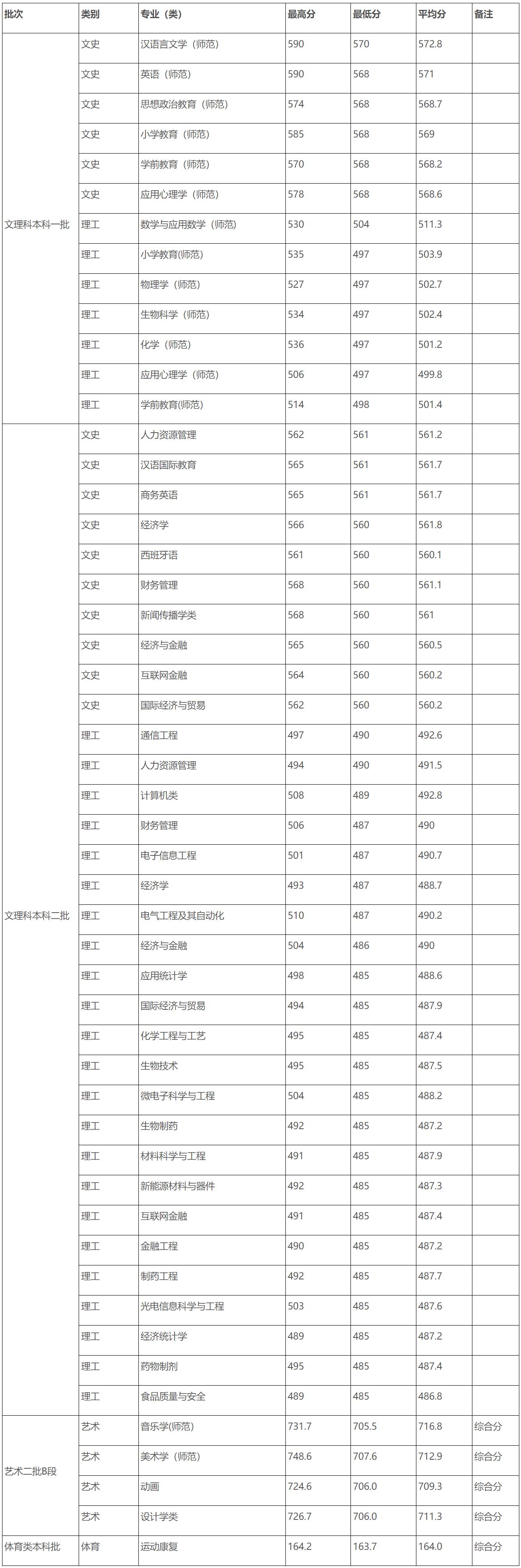 合肥师范学院是什么专业,合肥师范学院前身